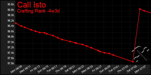 Last 31 Days Graph of Call Isto