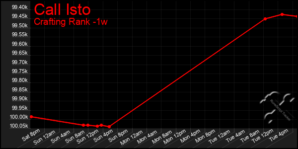 Last 7 Days Graph of Call Isto