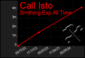 Total Graph of Call Isto