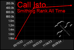 Total Graph of Call Isto