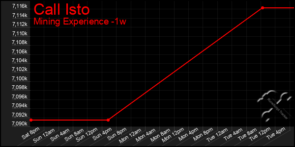 Last 7 Days Graph of Call Isto