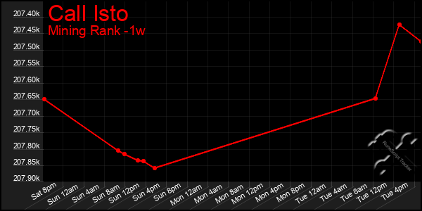 Last 7 Days Graph of Call Isto