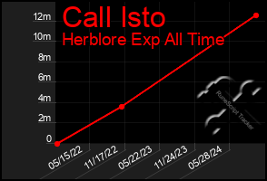 Total Graph of Call Isto