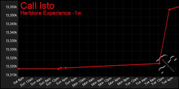 Last 7 Days Graph of Call Isto