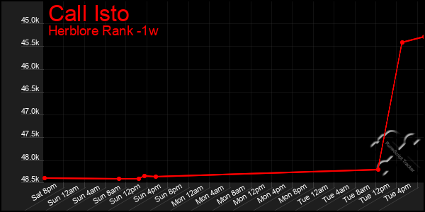 Last 7 Days Graph of Call Isto