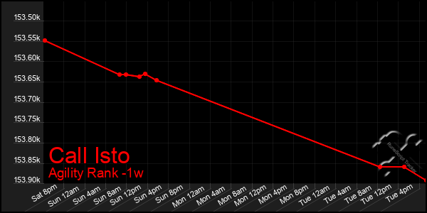 Last 7 Days Graph of Call Isto