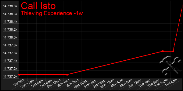 Last 7 Days Graph of Call Isto