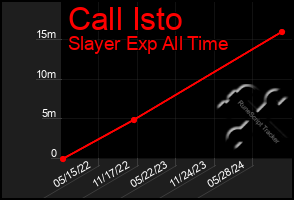 Total Graph of Call Isto