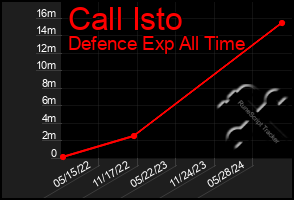 Total Graph of Call Isto