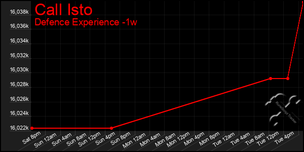 Last 7 Days Graph of Call Isto