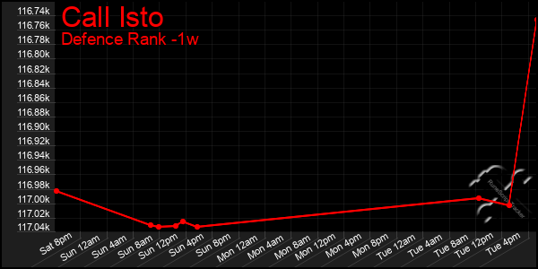 Last 7 Days Graph of Call Isto