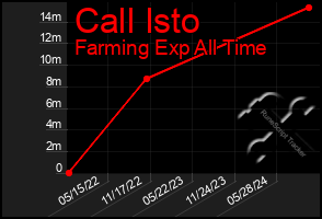 Total Graph of Call Isto