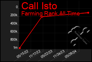 Total Graph of Call Isto