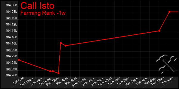 Last 7 Days Graph of Call Isto