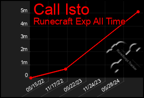 Total Graph of Call Isto