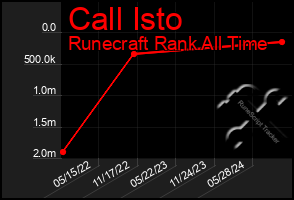 Total Graph of Call Isto