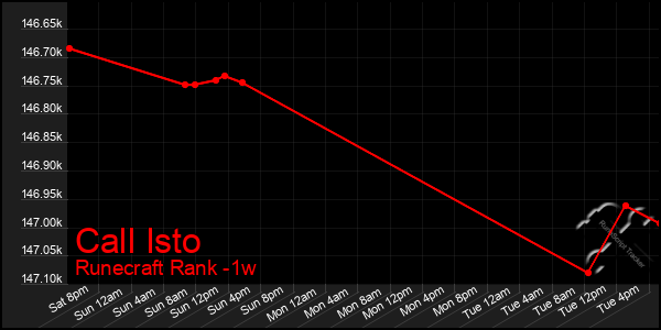 Last 7 Days Graph of Call Isto