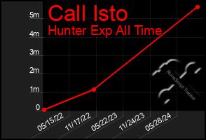 Total Graph of Call Isto