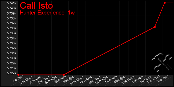 Last 7 Days Graph of Call Isto