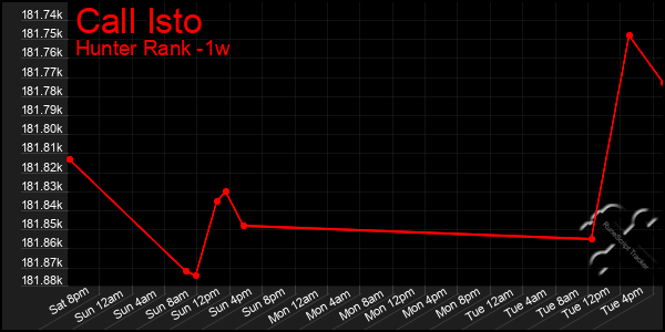 Last 7 Days Graph of Call Isto