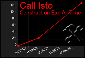 Total Graph of Call Isto