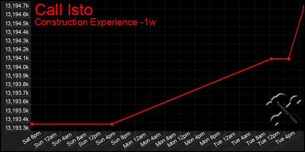 Last 7 Days Graph of Call Isto