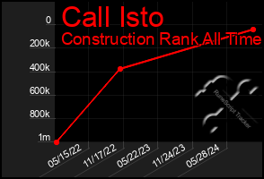 Total Graph of Call Isto