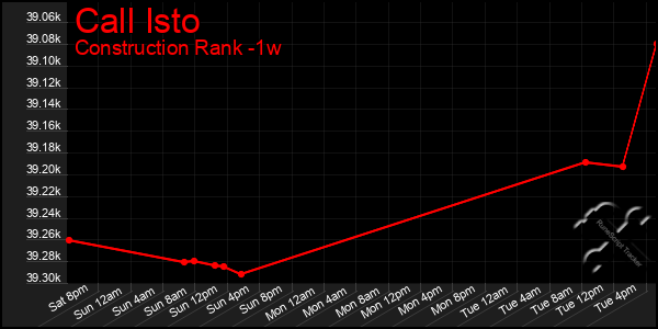 Last 7 Days Graph of Call Isto