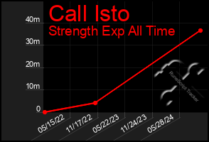 Total Graph of Call Isto