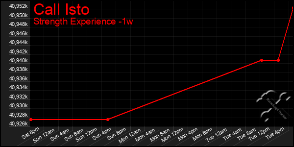 Last 7 Days Graph of Call Isto