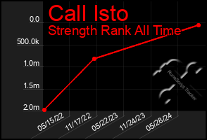 Total Graph of Call Isto