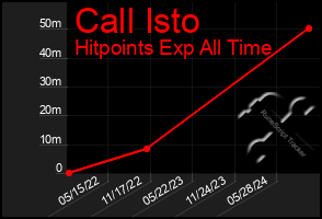 Total Graph of Call Isto