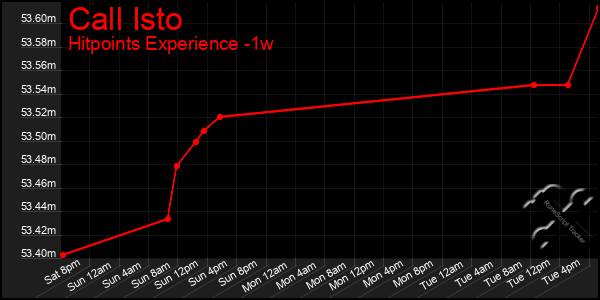 Last 7 Days Graph of Call Isto