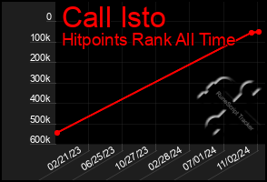 Total Graph of Call Isto