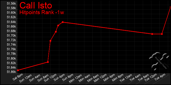 Last 7 Days Graph of Call Isto