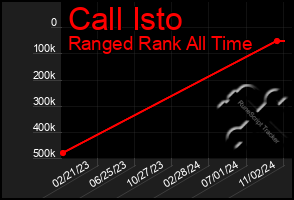 Total Graph of Call Isto