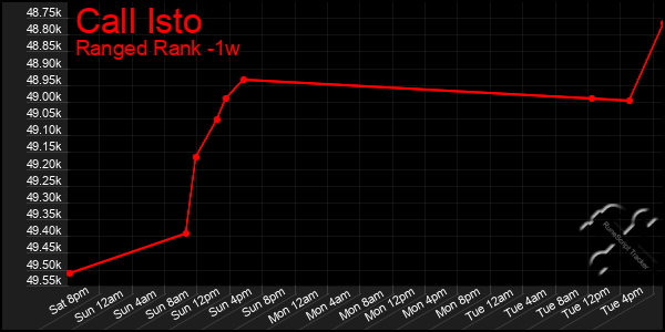 Last 7 Days Graph of Call Isto