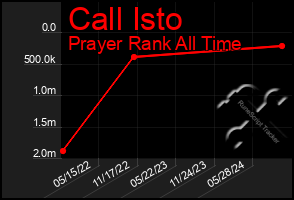 Total Graph of Call Isto