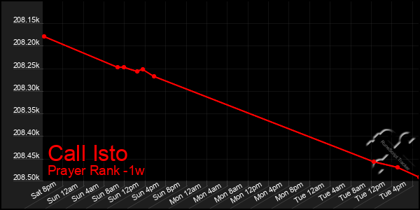 Last 7 Days Graph of Call Isto