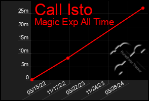 Total Graph of Call Isto