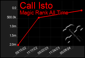 Total Graph of Call Isto