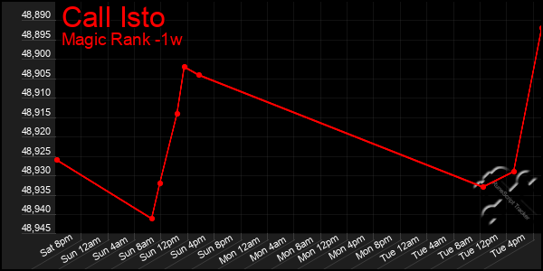 Last 7 Days Graph of Call Isto