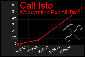 Total Graph of Call Isto