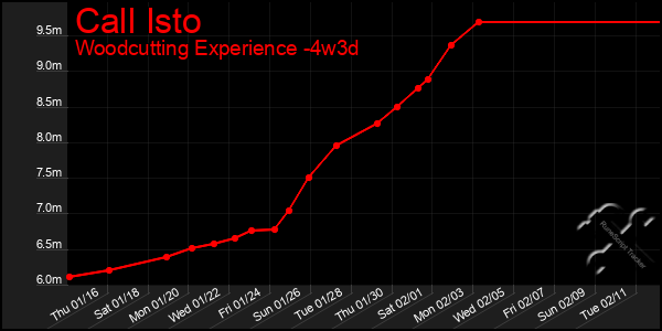 Last 31 Days Graph of Call Isto