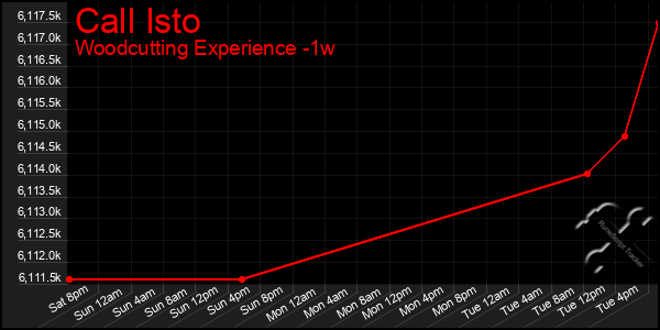 Last 7 Days Graph of Call Isto