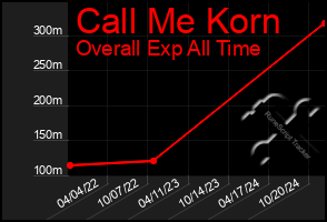 Total Graph of Call Me Korn