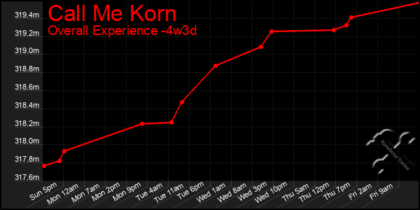 Last 31 Days Graph of Call Me Korn