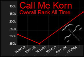 Total Graph of Call Me Korn