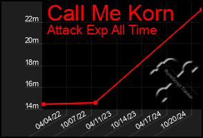 Total Graph of Call Me Korn