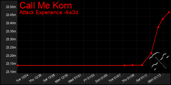 Last 31 Days Graph of Call Me Korn